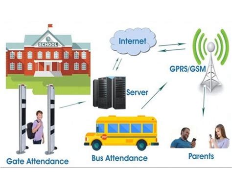 development of an rfid-based tracking system for special-education students|rfid system for students.